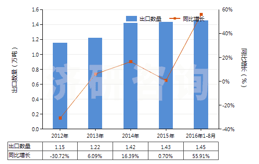 2012-2016年8月中國非零售聚酯變形紗線(HS54023390)出口量及增速統(tǒng)計